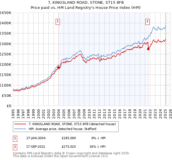 7, KINGSLAND ROAD, STONE, ST15 8FB: Price paid vs HM Land Registry's House Price Index