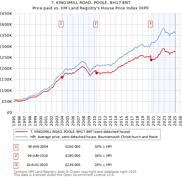 7, KINGSMILL ROAD, POOLE, BH17 8NT: Price paid vs HM Land Registry's House Price Index