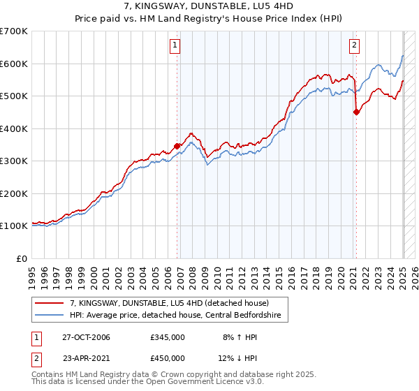 7, KINGSWAY, DUNSTABLE, LU5 4HD: Price paid vs HM Land Registry's House Price Index