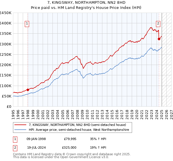 7, KINGSWAY, NORTHAMPTON, NN2 8HD: Price paid vs HM Land Registry's House Price Index