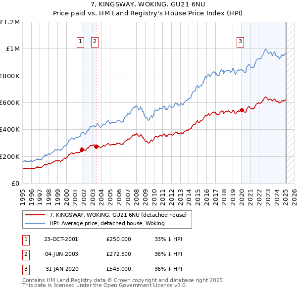 7, KINGSWAY, WOKING, GU21 6NU: Price paid vs HM Land Registry's House Price Index