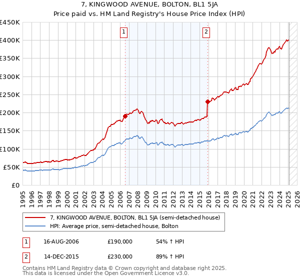 7, KINGWOOD AVENUE, BOLTON, BL1 5JA: Price paid vs HM Land Registry's House Price Index