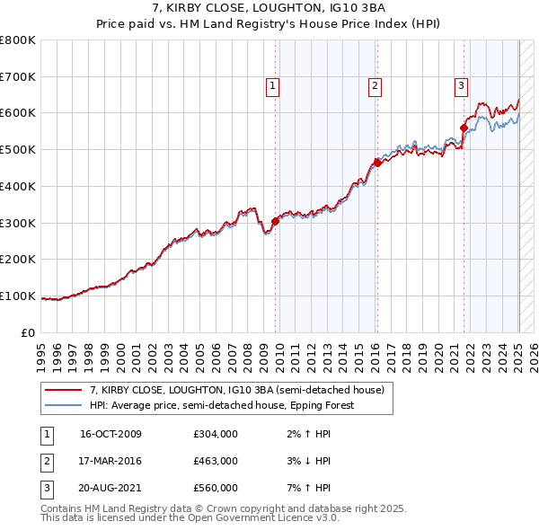 7, KIRBY CLOSE, LOUGHTON, IG10 3BA: Price paid vs HM Land Registry's House Price Index