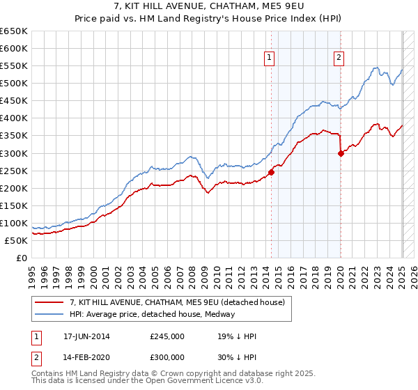 7, KIT HILL AVENUE, CHATHAM, ME5 9EU: Price paid vs HM Land Registry's House Price Index