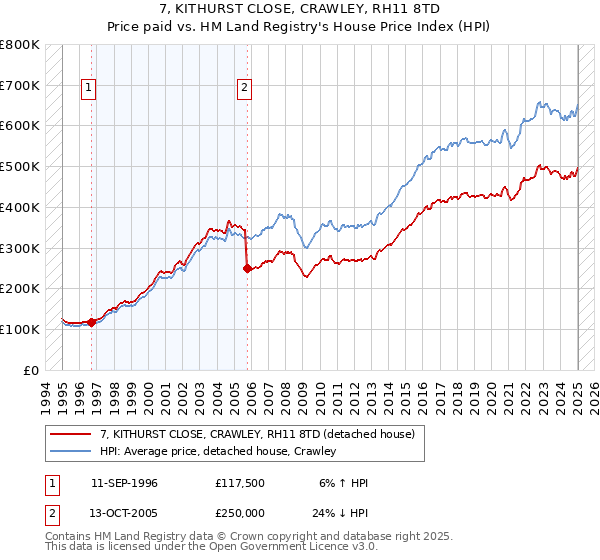 7, KITHURST CLOSE, CRAWLEY, RH11 8TD: Price paid vs HM Land Registry's House Price Index