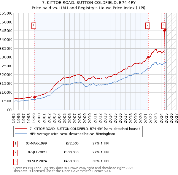 7, KITTOE ROAD, SUTTON COLDFIELD, B74 4RY: Price paid vs HM Land Registry's House Price Index