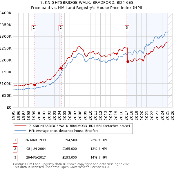 7, KNIGHTSBRIDGE WALK, BRADFORD, BD4 6ES: Price paid vs HM Land Registry's House Price Index