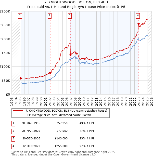 7, KNIGHTSWOOD, BOLTON, BL3 4UU: Price paid vs HM Land Registry's House Price Index