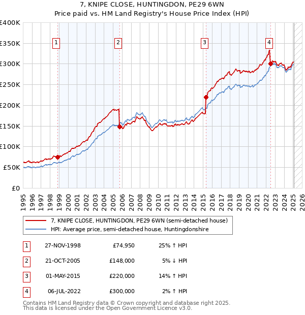 7, KNIPE CLOSE, HUNTINGDON, PE29 6WN: Price paid vs HM Land Registry's House Price Index