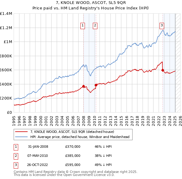 7, KNOLE WOOD, ASCOT, SL5 9QR: Price paid vs HM Land Registry's House Price Index