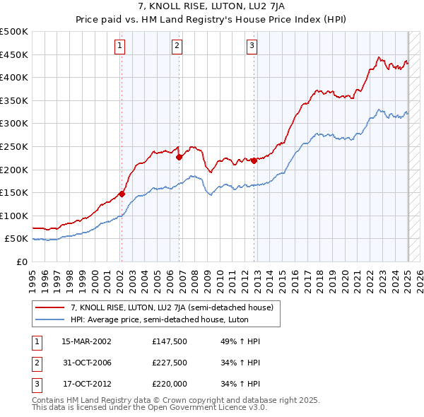 7, KNOLL RISE, LUTON, LU2 7JA: Price paid vs HM Land Registry's House Price Index