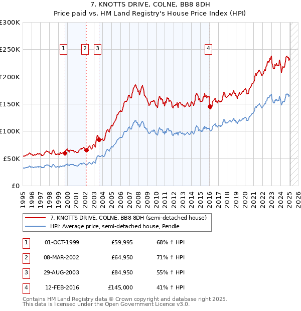 7, KNOTTS DRIVE, COLNE, BB8 8DH: Price paid vs HM Land Registry's House Price Index