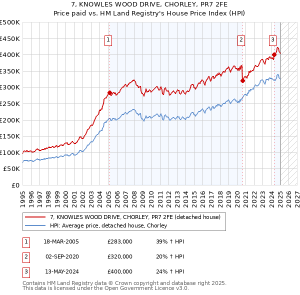 7, KNOWLES WOOD DRIVE, CHORLEY, PR7 2FE: Price paid vs HM Land Registry's House Price Index