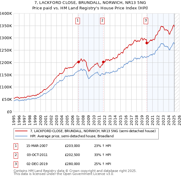 7, LACKFORD CLOSE, BRUNDALL, NORWICH, NR13 5NG: Price paid vs HM Land Registry's House Price Index
