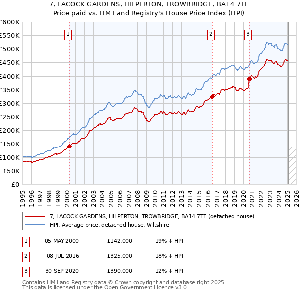 7, LACOCK GARDENS, HILPERTON, TROWBRIDGE, BA14 7TF: Price paid vs HM Land Registry's House Price Index