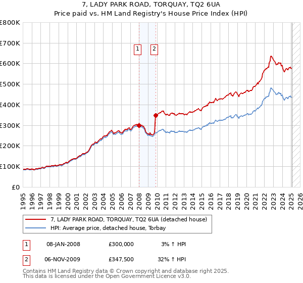 7, LADY PARK ROAD, TORQUAY, TQ2 6UA: Price paid vs HM Land Registry's House Price Index
