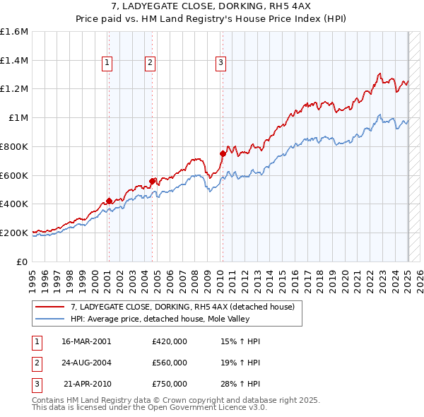 7, LADYEGATE CLOSE, DORKING, RH5 4AX: Price paid vs HM Land Registry's House Price Index
