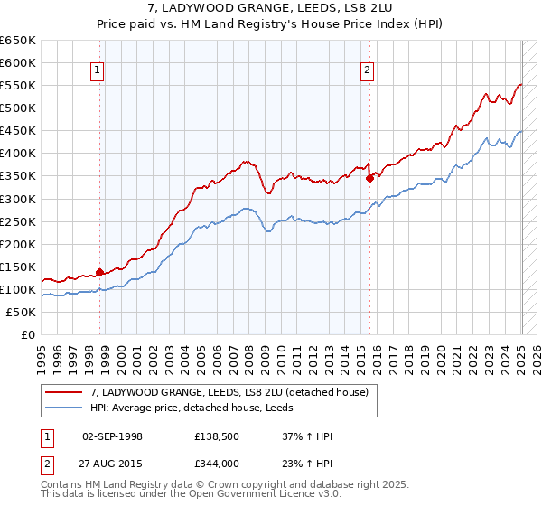 7, LADYWOOD GRANGE, LEEDS, LS8 2LU: Price paid vs HM Land Registry's House Price Index