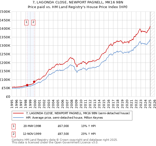 7, LAGONDA CLOSE, NEWPORT PAGNELL, MK16 9BN: Price paid vs HM Land Registry's House Price Index
