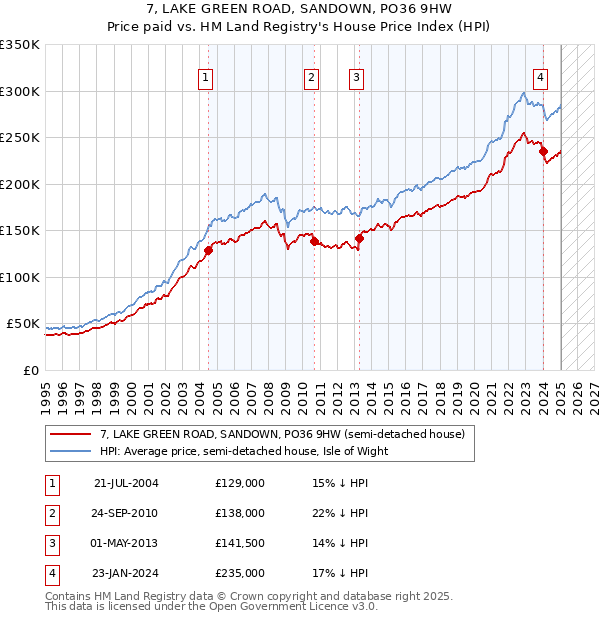 7, LAKE GREEN ROAD, SANDOWN, PO36 9HW: Price paid vs HM Land Registry's House Price Index
