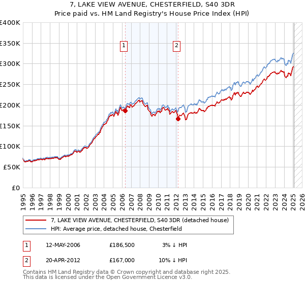 7, LAKE VIEW AVENUE, CHESTERFIELD, S40 3DR: Price paid vs HM Land Registry's House Price Index