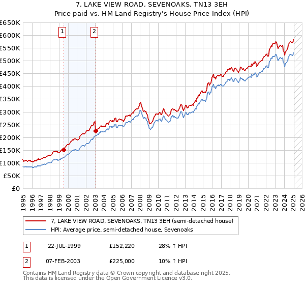 7, LAKE VIEW ROAD, SEVENOAKS, TN13 3EH: Price paid vs HM Land Registry's House Price Index