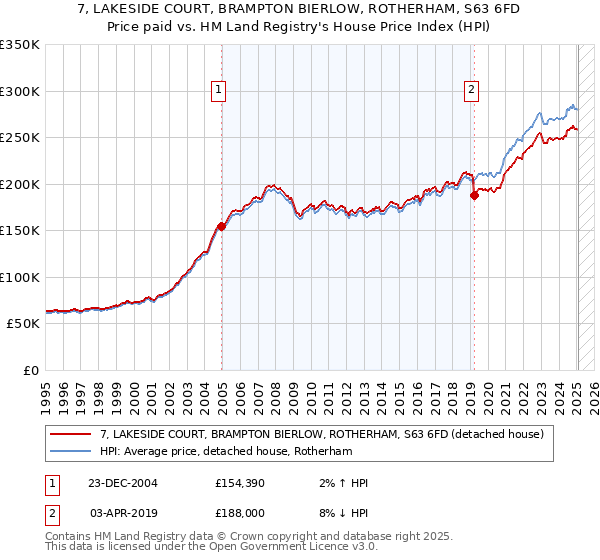 7, LAKESIDE COURT, BRAMPTON BIERLOW, ROTHERHAM, S63 6FD: Price paid vs HM Land Registry's House Price Index