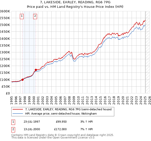 7, LAKESIDE, EARLEY, READING, RG6 7PG: Price paid vs HM Land Registry's House Price Index