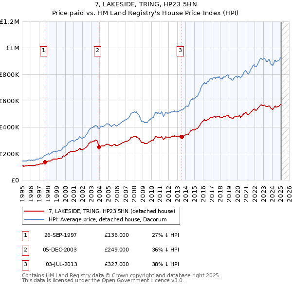 7, LAKESIDE, TRING, HP23 5HN: Price paid vs HM Land Registry's House Price Index