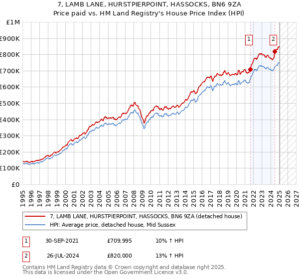 7, LAMB LANE, HURSTPIERPOINT, HASSOCKS, BN6 9ZA: Price paid vs HM Land Registry's House Price Index