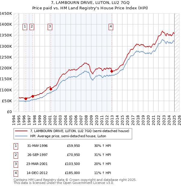 7, LAMBOURN DRIVE, LUTON, LU2 7GQ: Price paid vs HM Land Registry's House Price Index