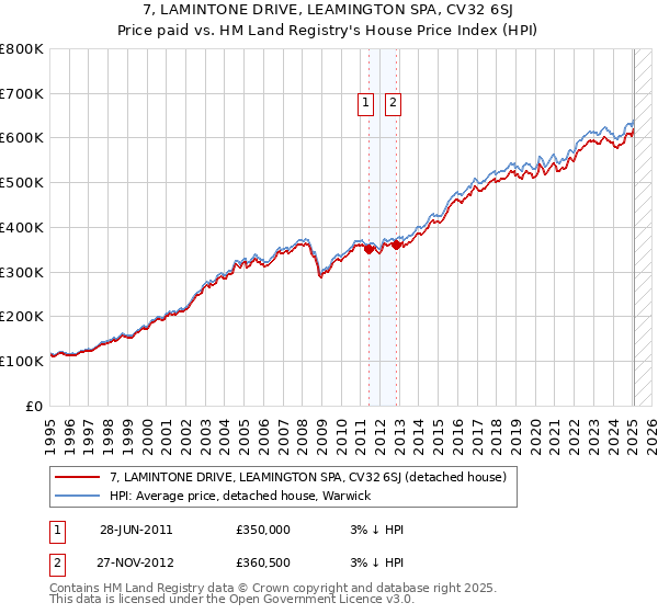 7, LAMINTONE DRIVE, LEAMINGTON SPA, CV32 6SJ: Price paid vs HM Land Registry's House Price Index
