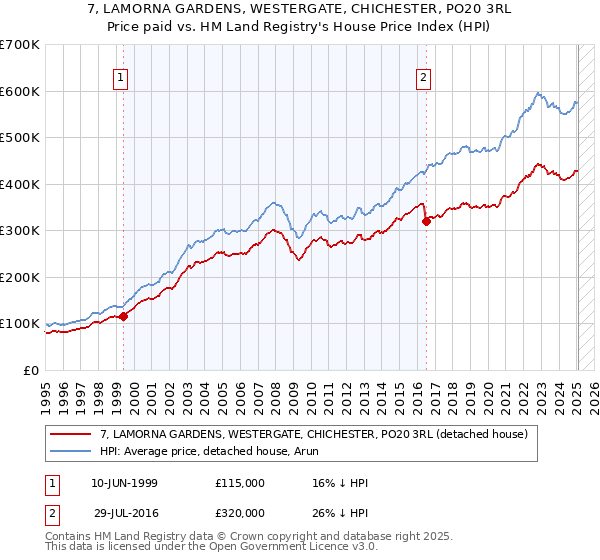 7, LAMORNA GARDENS, WESTERGATE, CHICHESTER, PO20 3RL: Price paid vs HM Land Registry's House Price Index
