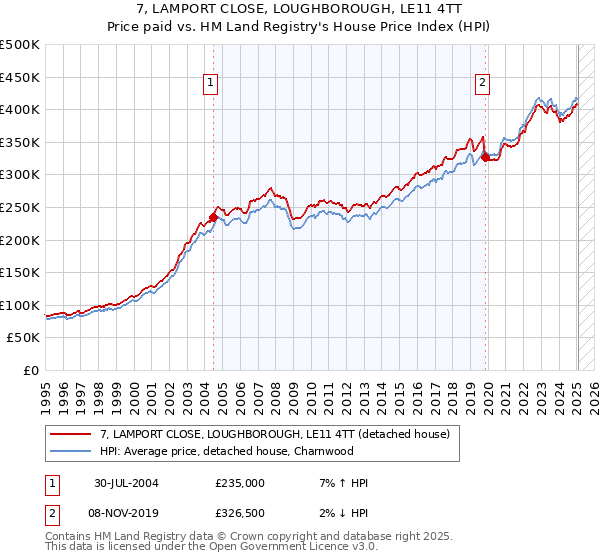 7, LAMPORT CLOSE, LOUGHBOROUGH, LE11 4TT: Price paid vs HM Land Registry's House Price Index