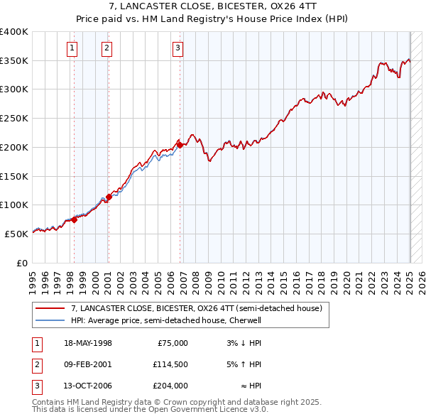7, LANCASTER CLOSE, BICESTER, OX26 4TT: Price paid vs HM Land Registry's House Price Index