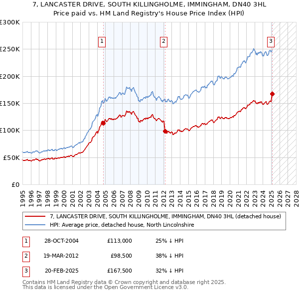7, LANCASTER DRIVE, SOUTH KILLINGHOLME, IMMINGHAM, DN40 3HL: Price paid vs HM Land Registry's House Price Index