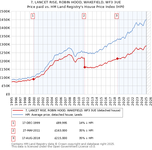 7, LANCET RISE, ROBIN HOOD, WAKEFIELD, WF3 3UE: Price paid vs HM Land Registry's House Price Index