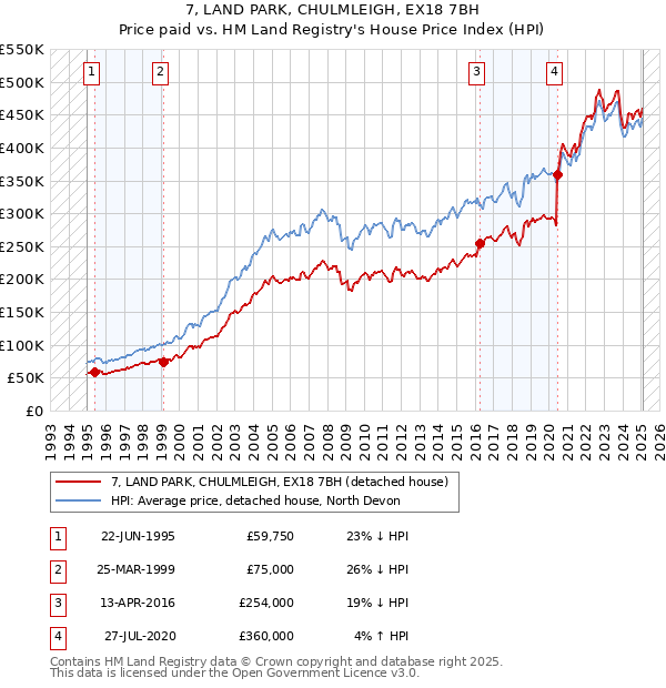 7, LAND PARK, CHULMLEIGH, EX18 7BH: Price paid vs HM Land Registry's House Price Index