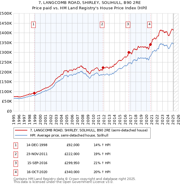 7, LANGCOMB ROAD, SHIRLEY, SOLIHULL, B90 2RE: Price paid vs HM Land Registry's House Price Index