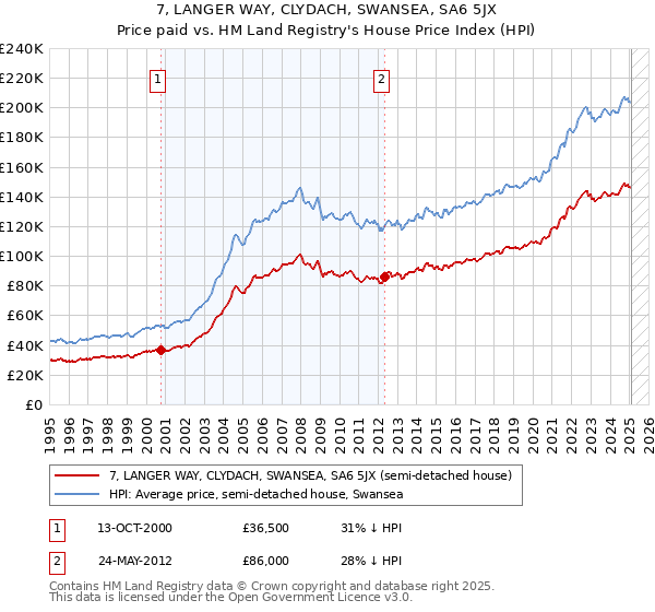 7, LANGER WAY, CLYDACH, SWANSEA, SA6 5JX: Price paid vs HM Land Registry's House Price Index