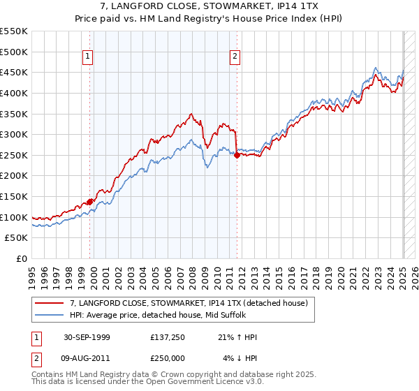 7, LANGFORD CLOSE, STOWMARKET, IP14 1TX: Price paid vs HM Land Registry's House Price Index
