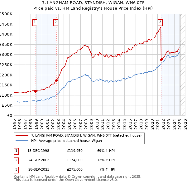 7, LANGHAM ROAD, STANDISH, WIGAN, WN6 0TF: Price paid vs HM Land Registry's House Price Index