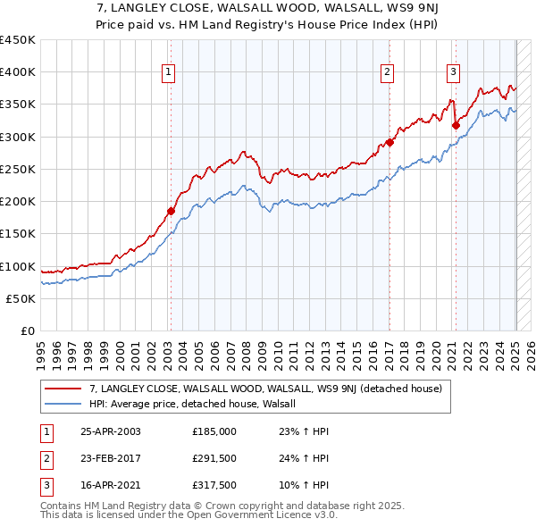 7, LANGLEY CLOSE, WALSALL WOOD, WALSALL, WS9 9NJ: Price paid vs HM Land Registry's House Price Index