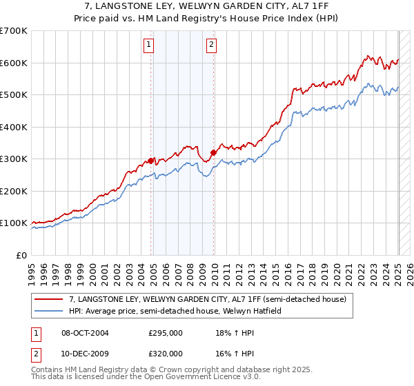 7, LANGSTONE LEY, WELWYN GARDEN CITY, AL7 1FF: Price paid vs HM Land Registry's House Price Index