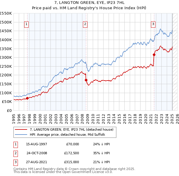 7, LANGTON GREEN, EYE, IP23 7HL: Price paid vs HM Land Registry's House Price Index