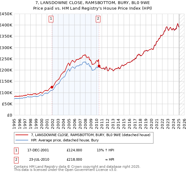 7, LANSDOWNE CLOSE, RAMSBOTTOM, BURY, BL0 9WE: Price paid vs HM Land Registry's House Price Index
