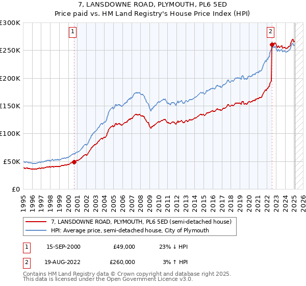 7, LANSDOWNE ROAD, PLYMOUTH, PL6 5ED: Price paid vs HM Land Registry's House Price Index