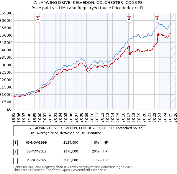 7, LAPWING DRIVE, KELVEDON, COLCHESTER, CO5 9PS: Price paid vs HM Land Registry's House Price Index