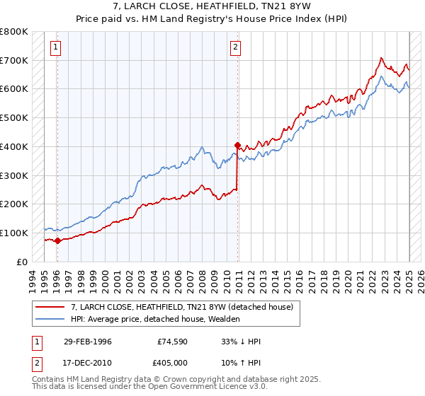 7, LARCH CLOSE, HEATHFIELD, TN21 8YW: Price paid vs HM Land Registry's House Price Index