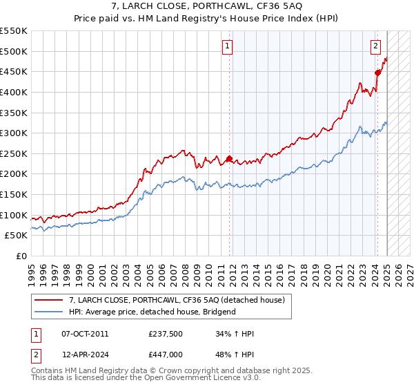 7, LARCH CLOSE, PORTHCAWL, CF36 5AQ: Price paid vs HM Land Registry's House Price Index